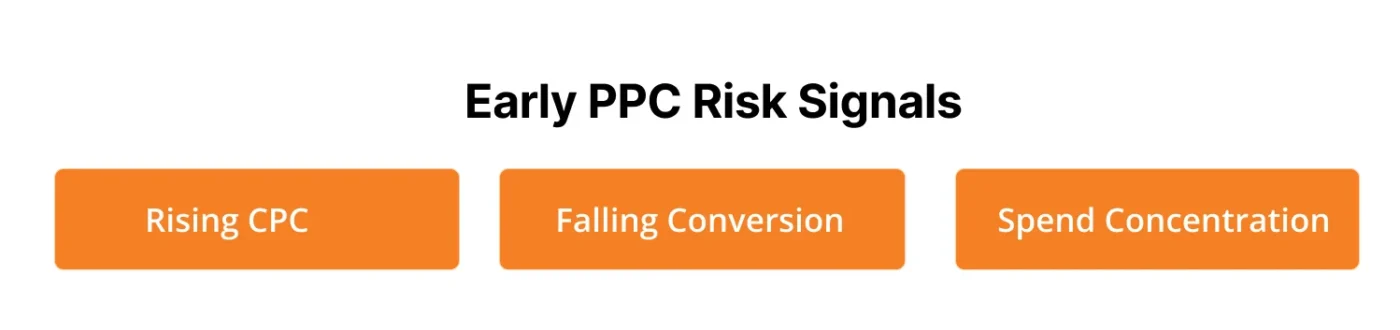 Image showing Early PPC Risk Signals